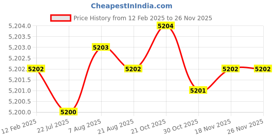 moglix.com Dolphin 2 Pcs 26mm HSS Metric Fine Hand Tap Set, Pitch: 2.0 mm dolphin Price History Graph from 12 Feb 2025 to 24 Nov 2025