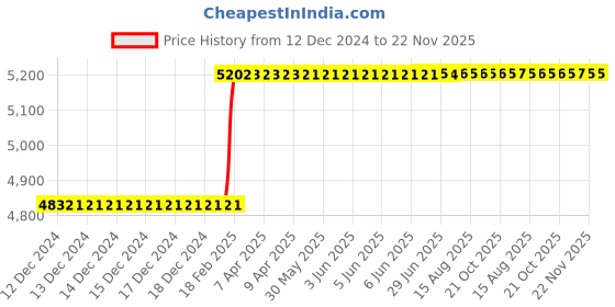 moglix.com Dolphin 2 Pcs 26mm HSS Metric Fine Hand Tap Set, Pitch: 3.0 mm dolphin Price History Graph from 12 Dec 2024 to 22 Nov 2025