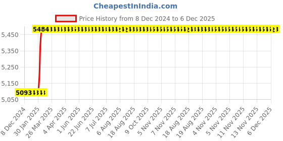 moglix.com Dolphin 2 Pcs 27mm HSS Metric Fine Hand Tap Set, Pitch: 1.50 mm dolphin Price History Graph from 8 Dec 2024 to 6 Dec 2025
