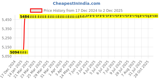 moglix.com Dolphin 2 Pcs 28mm HSS Metric Fine Hand Tap Set, Pitch: 1.0 mm dolphin Price History Graph from 17 Dec 2024 to 2 Dec 2025