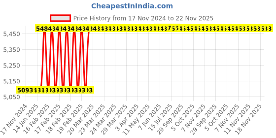 moglix.com Dolphin 2 Pcs 28mm HSS Metric Fine Hand Tap Set, Pitch: 2.0 mm dolphin Price History Graph from 17 Nov 2024 to 22 Nov 2025