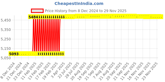 moglix.com Dolphin 2 Pcs 28mm HSS Metric Fine Hand Tap Set, Pitch: 3.0 mm dolphin Price History Graph from 8 Dec 2024 to 29 Nov 2025