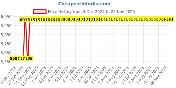 moglix.com Dolphin 2 Pcs 30mm HSS Metric Fine Hand Tap Set, Pitch: 1.50 mm dolphin Price History Graph from 4 Dec 2024 to 22 Nov 2025