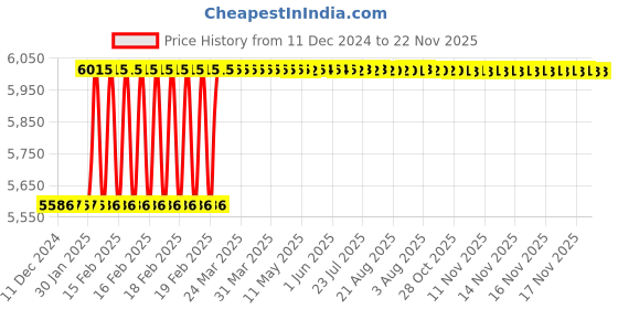 moglix.com Dolphin 2 Pcs 30mm HSS Metric Fine Hand Tap Set, Pitch: 3.0 mm dolphin Price History Graph from 11 Dec 2024 to 22 Nov 2025
