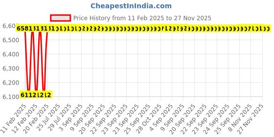 moglix.com Dolphin 2 Pcs 32mm HSS Metric Fine Hand Tap Set, Pitch: 1.0 mm dolphin Price History Graph from 11 Feb 2025 to 27 Nov 2025
