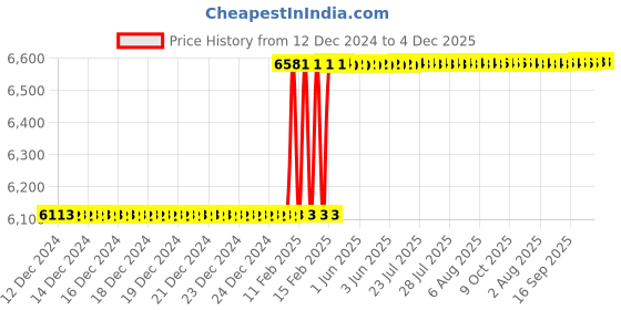 moglix.com Dolphin 2 Pcs 32mm HSS Metric Fine Hand Tap Set, Pitch: 1.50 mm dolphin Price History Graph from 12 Dec 2024 to 4 Dec 2025