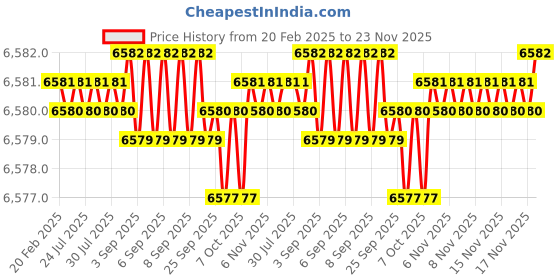 moglix.com Dolphin 2 Pcs 32mm HSS Metric Fine Hand Tap Set, Pitch: 2.0 mm dolphin Price History Graph from 20 Feb 2025 to 23 Nov 2025