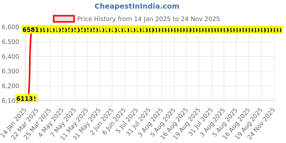 moglix.com Dolphin 2 Pcs 33mm HSS Metric Fine Hand Tap Set, Pitch: 1.0 mm dolphin Price History Graph from 14 Jan 2025 to 24 Nov 2025
