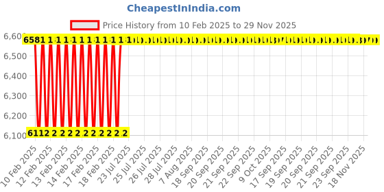 moglix.com Dolphin 2 Pcs 33mm HSS Metric Fine Hand Tap Set, Pitch: 2.0 mm dolphin Price History Graph from 10 Feb 2025 to 29 Nov 2025