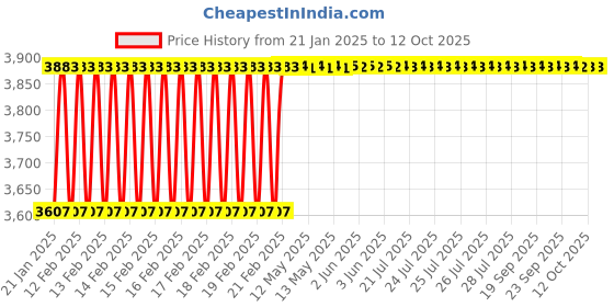 moglix.com Dolphin 2 Pcs 3/4 inch HSS M2 Grade NPT Tap Set dolphin Price History Graph from 21 Jan 2025 to 12 Oct 2025