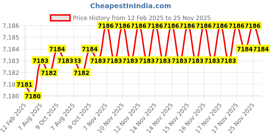 moglix.com Dolphin 2 Pcs 3/4 inch HSS M35 Grade NPT Tap Set dolphin Price History Graph from 12 Feb 2025 to 25 Nov 2025