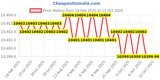 moglix.com Dolphin 2 Pcs 35mm HSS Metric Fine HSS Hand Tap Set, Pitch: 1.5 mm dolphin Price History Graph from 19 Feb 2025 to 12 Oct 2025
