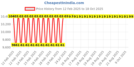 moglix.com Dolphin 2 Pcs 35mm HSS Metric Fine HSS Hand Tap Set, Pitch: 2 mm dolphin Price History Graph from 12 Feb 2025 to 18 Oct 2025