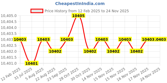 moglix.com Dolphin 2 Pcs 36mm HSS Metric Fine HSS Hand Tap Set, Pitch: 1.5 mm dolphin Price History Graph from 12 Feb 2025 to 23 Nov 2025