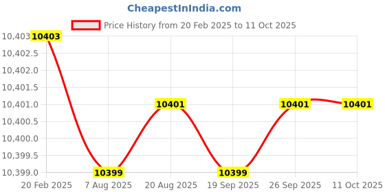 moglix.com Dolphin 2 Pcs 36mm HSS Metric Fine HSS Hand Tap Set, Pitch: 3 mm dolphin Price History Graph from 20 Feb 2025 to 11 Oct 2025
