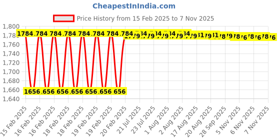moglix.com Dolphin 2 Pcs 3/8 inch HSS M2 Grade NPT Tap Set dolphin Price History Graph from 15 Feb 2025 to 6 Nov 2025