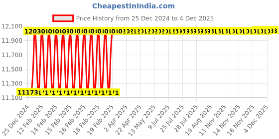 moglix.com Dolphin 2 Pcs 38mm HSS Metric Fine HSS Hand Tap Set, Pitch: 1.5 mm dolphin Price History Graph from 25 Dec 2024 to 3 Dec 2025