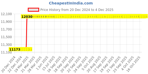 moglix.com Dolphin 2 Pcs 38mm HSS Metric Fine HSS Hand Tap Set, Pitch: 1.75 mm dolphin Price History Graph from 20 Dec 2024 to 3 Dec 2025