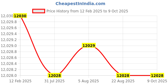 moglix.com Dolphin 2 Pcs 38mm HSS Metric Fine HSS Hand Tap Set, Pitch: 3 mm dolphin Price History Graph from 12 Feb 2025 to 9 Oct 2025