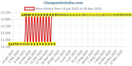 moglix.com Dolphin 2 Pcs 39mm HSS Metric Fine HSS Hand Tap Set, Pitch: 1.5 mm dolphin Price History Graph from 14 Jan 2025 to 28 Nov 2025