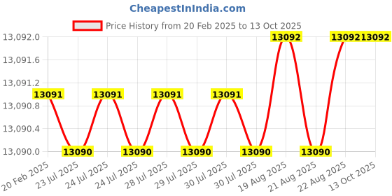 moglix.com Dolphin 2 Pcs 40mm HSS Metric Fine HSS Hand Tap Set, Pitch: 2 mm dolphin Price History Graph from 20 Feb 2025 to 13 Oct 2025