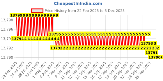 moglix.com Dolphin 2 Pcs 42mm HSS Metric Fine HSS Hand Tap Set, Pitch: 1 mm dolphin Price History Graph from 22 Feb 2025 to 4 Dec 2025