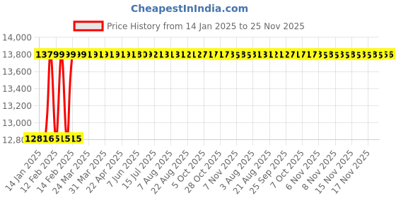 moglix.com Dolphin 2 Pcs 42mm HSS Metric Fine HSS Hand Tap Set, Pitch: 2 mm dolphin Price History Graph from 14 Jan 2025 to 25 Nov 2025