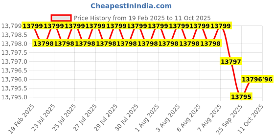 moglix.com Dolphin 2 Pcs 42mm HSS Metric Fine HSS Hand Tap Set, Pitch: 3 mm dolphin Price History Graph from 19 Feb 2025 to 11 Oct 2025