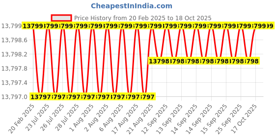 moglix.com Dolphin 2 Pcs 42mm HSS Metric Fine HSS Hand Tap Set, Pitch: 4 mm dolphin Price History Graph from 20 Feb 2025 to 18 Oct 2025