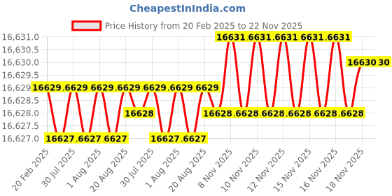 moglix.com Dolphin 2 Pcs 43mm HSS Metric Fine HSS Hand Tap Set, Pitch: 2 mm dolphin Price History Graph from 20 Feb 2025 to 22 Nov 2025