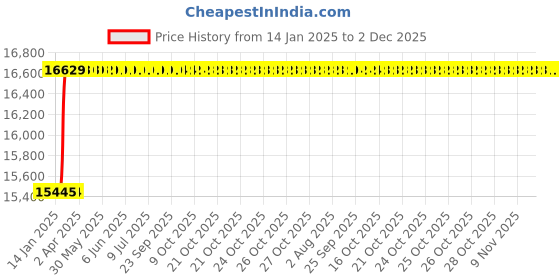 moglix.com Dolphin 2 Pcs 44mm HSS Metric Fine HSS Hand Tap Set, Pitch: 1.5 mm dolphin Price History Graph from 14 Jan 2025 to 2 Dec 2025