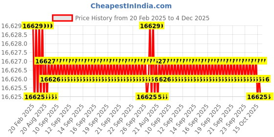 moglix.com Dolphin 2 Pcs 44mm HSS Metric Fine HSS Hand Tap Set, Pitch: 2 mm dolphin Price History Graph from 20 Feb 2025 to 4 Dec 2025