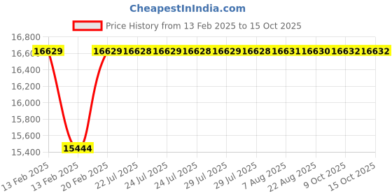 moglix.com Dolphin 2 Pcs 44mm HSS Metric Fine HSS Hand Tap Set, Pitch: 3 mm dolphin Price History Graph from 13 Feb 2025 to 15 Oct 2025