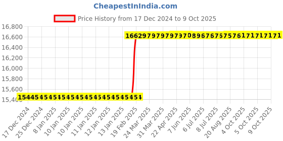 moglix.com Dolphin 2 Pcs 45mm HSS Metric Fine HSS Hand Tap Set, Pitch: 2 mm dolphin Price History Graph from 17 Dec 2024 to 9 Oct 2025