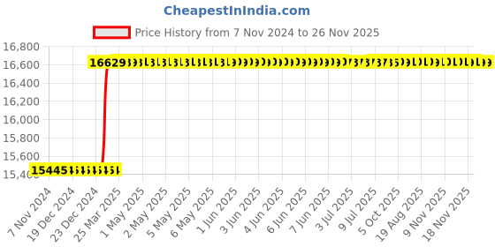 moglix.com Dolphin 2 Pcs 45mm HSS Metric Fine HSS Hand Tap Set, Pitch: 4 mm dolphin Price History Graph from 7 Nov 2024 to 26 Nov 2025
