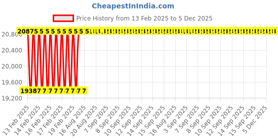 moglix.com Dolphin 2 Pcs 46mm HSS Metric Fine HSS Hand Tap Set, Pitch: 2 mm dolphin Price History Graph from 13 Feb 2025 to 5 Dec 2025