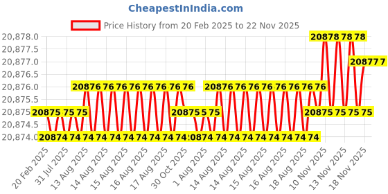 moglix.com Dolphin 2 Pcs 48mm HSS Metric Fine HSS Hand Tap Set, Pitch: 2 mm dolphin Price History Graph from 20 Feb 2025 to 22 Nov 2025