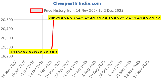 moglix.com Dolphin 2 Pcs 48mm HSS Metric Fine HSS Hand Tap Set, Pitch: 3 mm dolphin Price History Graph from 14 Nov 2024 to 2 Dec 2025