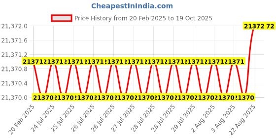 moglix.com Dolphin 2 Pcs 50mm HSS Metric Fine HSS Hand Tap Set, Pitch: 2 mm dolphin Price History Graph from 20 Feb 2025 to 18 Oct 2025