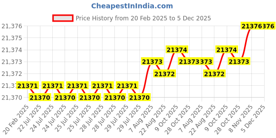 moglix.com Dolphin 2 Pcs 50mm HSS Metric Fine HSS Hand Tap Set, Pitch: 3 mm dolphin Price History Graph from 20 Feb 2025 to 4 Dec 2025