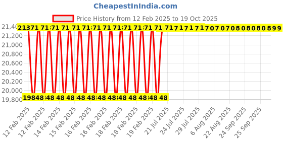 moglix.com Dolphin 2 Pcs 50mm HSS Metric Fine HSS Hand Tap Set, Pitch: 4 mm dolphin Price History Graph from 12 Feb 2025 to 17 Oct 2025