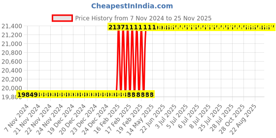 moglix.com Dolphin 2 Pcs 50mm HSS Metric Fine HSS Hand Tap Set, Pitch: 5 mm dolphin Price History Graph from 7 Nov 2024 to 24 Nov 2025