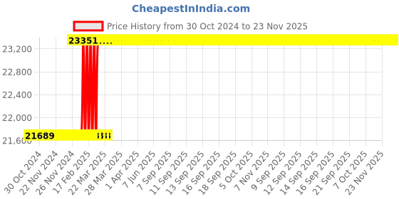 moglix.com Dolphin 2 Pcs 52mm HSS Metric Fine HSS Hand Tap Set, Pitch: 1.5 mm dolphin Price History Graph from 30 Oct 2024 to 23 Nov 2025