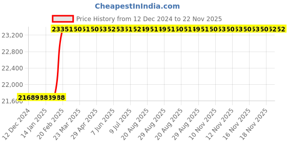 moglix.com Dolphin 2 Pcs 52mm HSS Metric Fine HSS Hand Tap Set, Pitch: 2 mm dolphin Price History Graph from 12 Dec 2024 to 22 Nov 2025