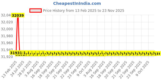 moglix.com Dolphin 2 Pcs 56mm HSS Metric Fine HSS Hand Tap Set, Pitch: 1 mm dolphin Price History Graph from 13 Feb 2025 to 22 Nov 2025