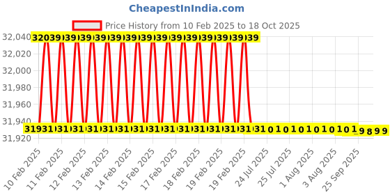 moglix.com Dolphin 2 Pcs 56mm HSS Metric Fine HSS Hand Tap Set, Pitch: 4 mm dolphin Price History Graph from 10 Feb 2025 to 17 Oct 2025