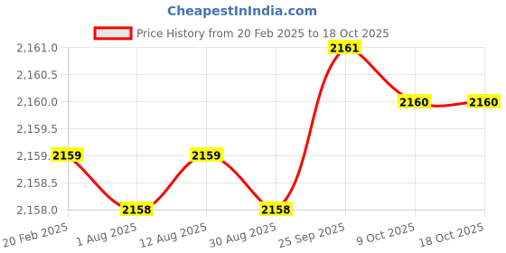 moglix.com Dolphin 2 Pcs 5/8 inch 6H HSS M2 Grade BSP Tap Set dolphin Price History Graph from 20 Feb 2025 to 18 Oct 2025