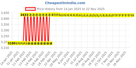 moglix.com Dolphin 2 Pcs 5/8 inch HSS M2 Grade NPT Tap Set dolphin Price History Graph from 14 Jan 2025 to 22 Nov 2025