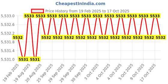 moglix.com Dolphin 2 Pcs 5/8 inch HSS M35 Grade NPT Tap Set dolphin Price History Graph from 19 Feb 2025 to 17 Oct 2025