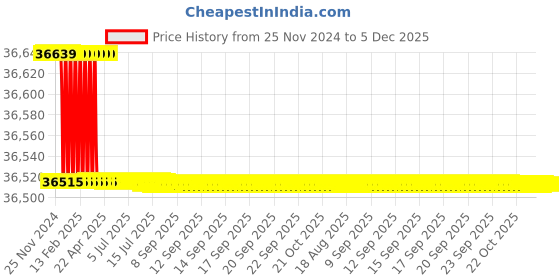 moglix.com Dolphin 2 Pcs 60mm HSS Metric Fine HSS Hand Tap Set, Pitch: 1.5 mm dolphin Price History Graph from 25 Nov 2024 to 4 Dec 2025